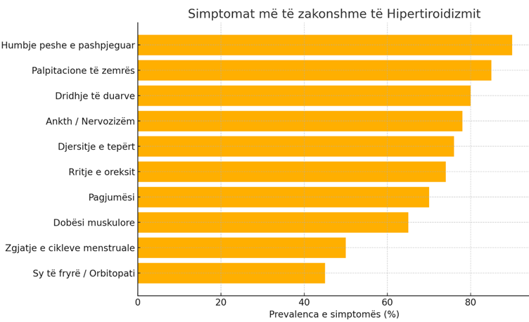 Hipertiroidizmi shenjat 
